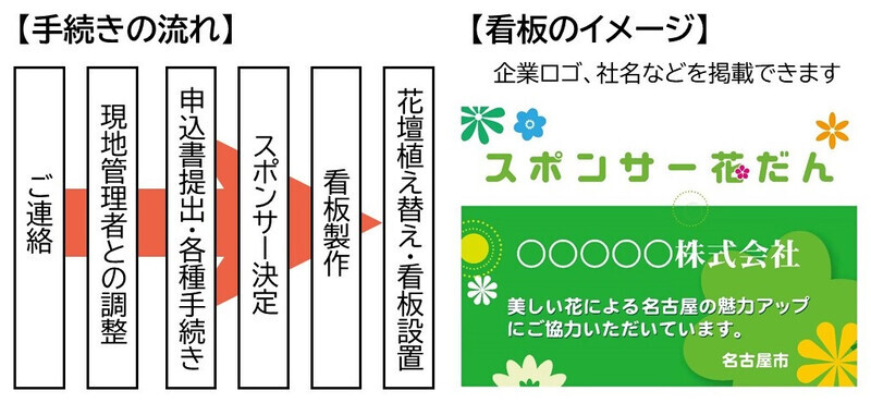 イラスト:手続きの流れと看板