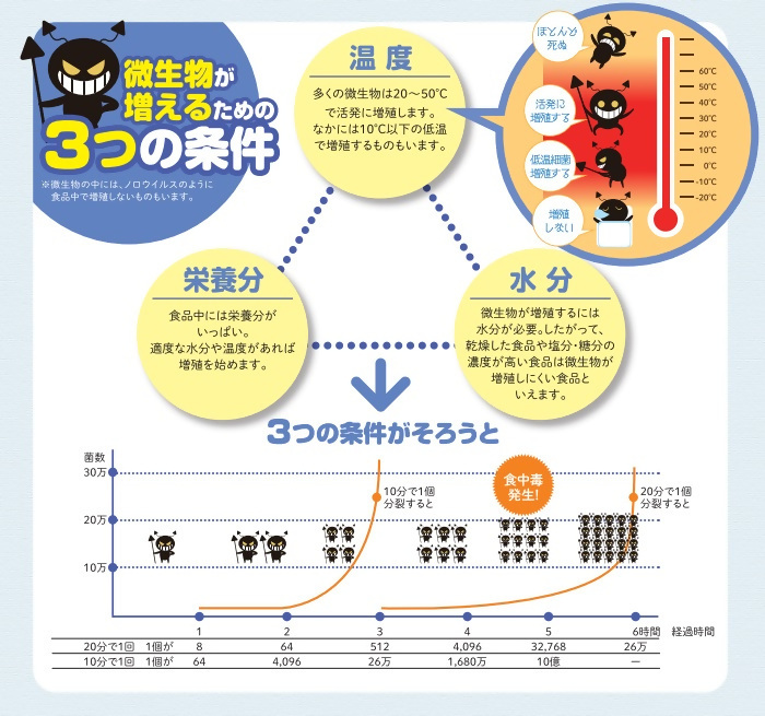 イラスト：微生物が増えるための3つの条件