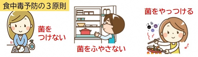 食中毒予防の3原則　菌をつけない（手洗い）、ふやさない（冷蔵庫に入れる）、やっつける（加熱調理する）