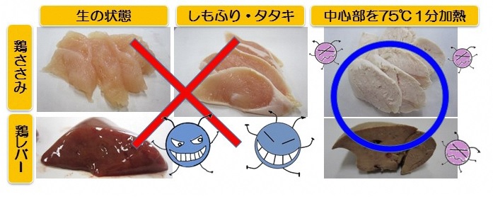 写真：生や半生（加熱不十分）の鶏肉と中心部まで十分に加熱した鶏肉を比較