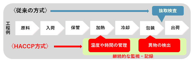 イラスト:製造工程を継続的に監視し記録を残すHACCP方式と、最終製品の一部の抜き取り検査を行う従来方式との管理方法の違いを示した図