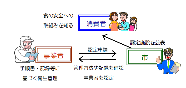 イラスト：自主管理認定制度の概要を表した様子です。