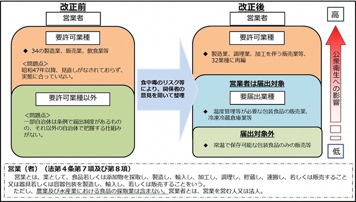 イラスト：改正前と改正後の営業許可・届出のイメージ図