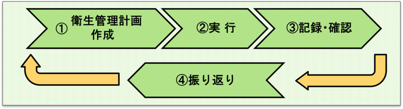 イラスト:衛生管理の「見える化」