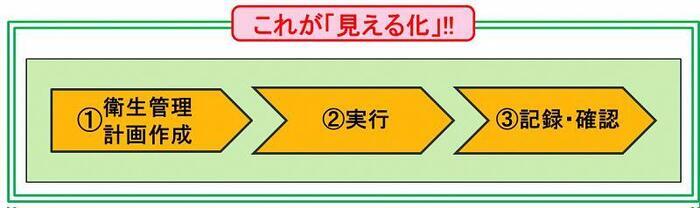 イラスト:衛生管理の「見える化」