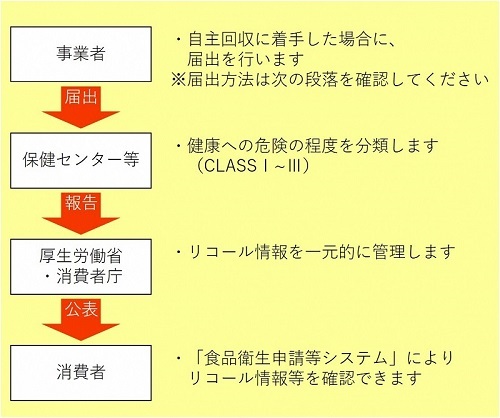 イラスト:食品リコール(自主回収)制度の流れ