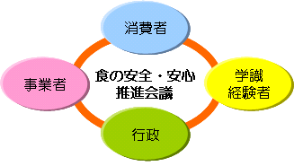 イラスト：食の安全・安心推進会議の連携イメージ