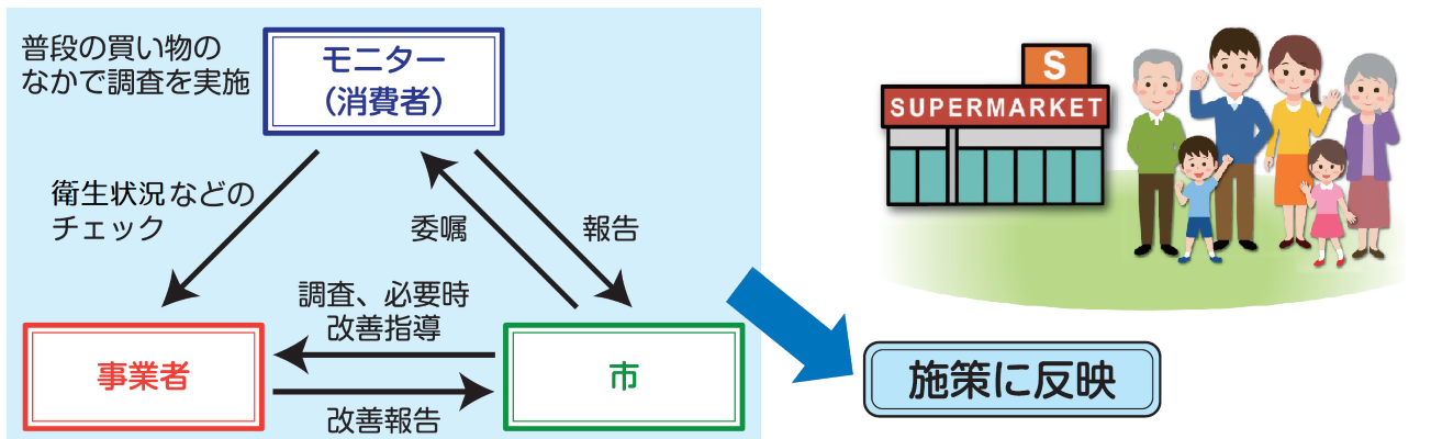 イラスト:モニター活動のイメージ