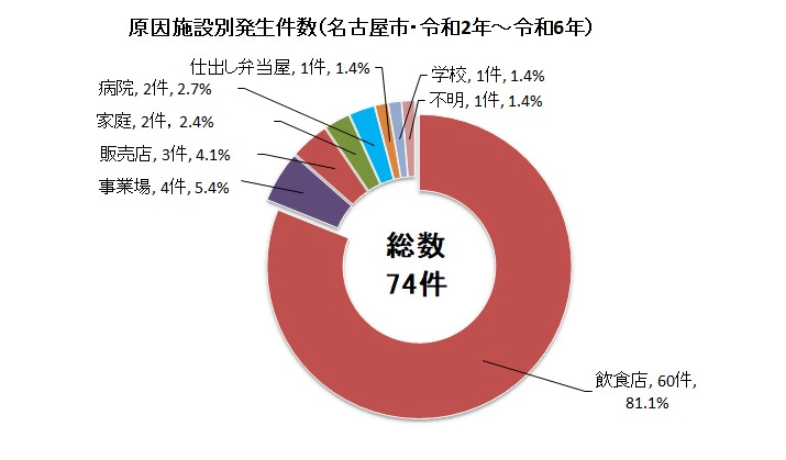 グラフ：令和2年から令和6年までの過去5年間の原因施設別食中毒発生件数