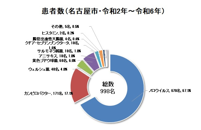 グラフ：令和2年から令和6年までの過去5年間の病因物質別食中毒患者数