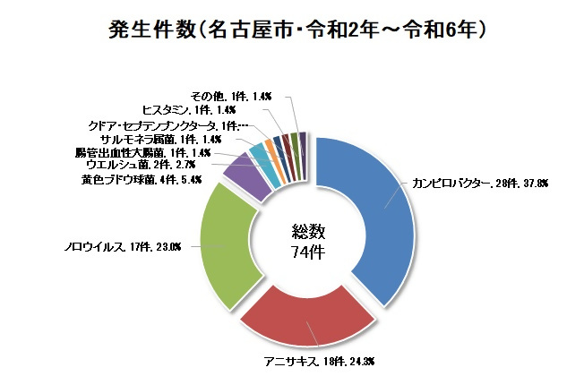 グラフ：令和2年から令和6年までの過去5年間の病因物質別食中毒発生件数
