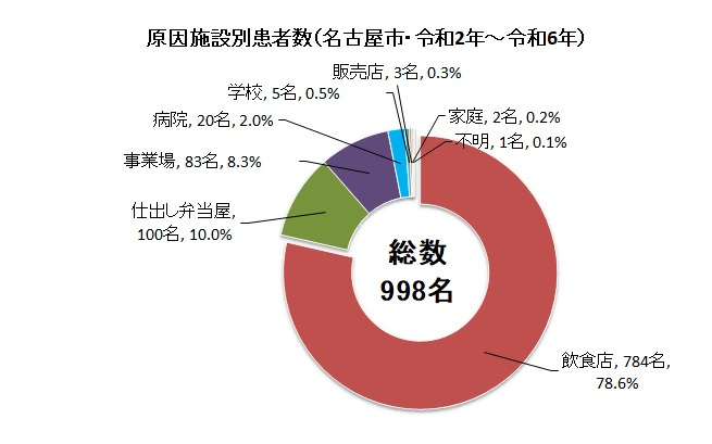 グラフ：令和2年から令和6年までの過去5年間の原因施設別食中毒患者数