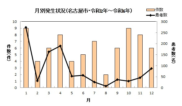 グラフ：令和2年から令和6年までの過去5年間の月別食中毒発生状況