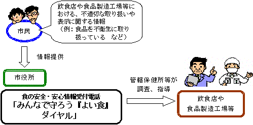 イラスト:情報の受付と対応の流れ図