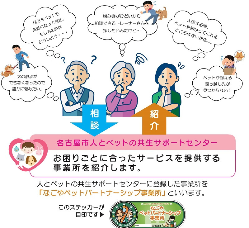 ペットの飼育に関するお困りごとがある飼主がなごやペットパートナーシップ事業所を紹介するイラスト
