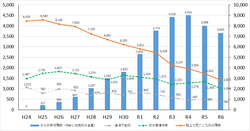 のら猫に関する統計の推移のグラフ