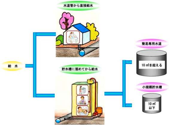 イラスト：給水方法について