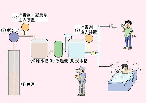 イラスト:専用水道のイメージ図 (1)井戸(2)ポンプ(3)消毒剤・凝集剤注入装置(4)原水槽(5)ろ過機(6)受水槽(7)消毒剤注入装置