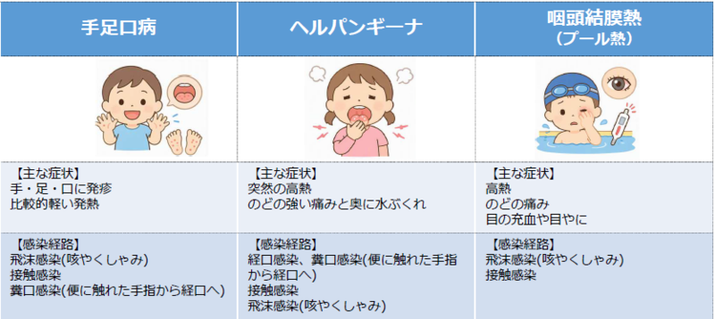 夏に流行る三大感染