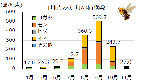令和7年度スズメバチ生息調査結果のグラフ