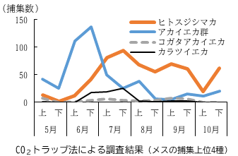 CO2トラップ法による調査結果のグラフ