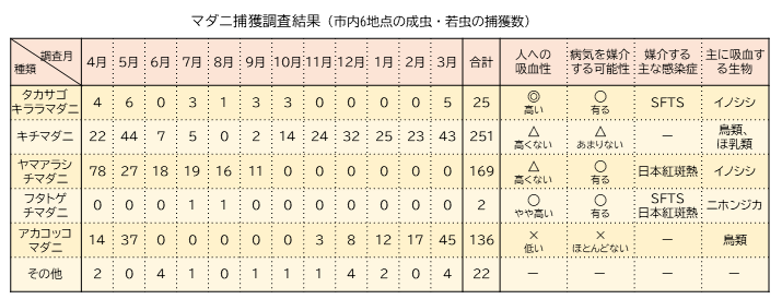 令和6年度のマダニ捕獲調査結果の表
