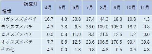 令和6年度スズメバチの季節変動調査結果(1地点あたり捕獲数)の表
