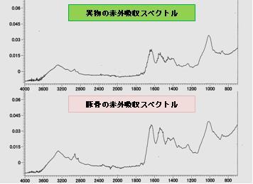 グラフ:上は異物の赤外吸収スペクトル、下は豚の骨の赤外吸収スペクトル