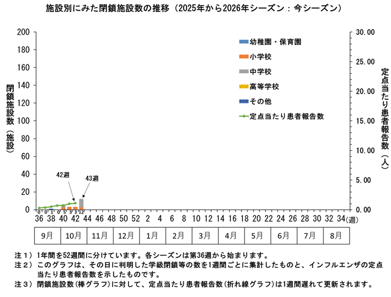 グラフ：施設別にみた閉鎖施設数の推移　2025年から2026年シーズンにおいてこのグラフは、その日に判明した学級閉鎖等の数を1週間ごとに集計したものと、インフルエンザの定点当たり患者報告数を示したものです。
