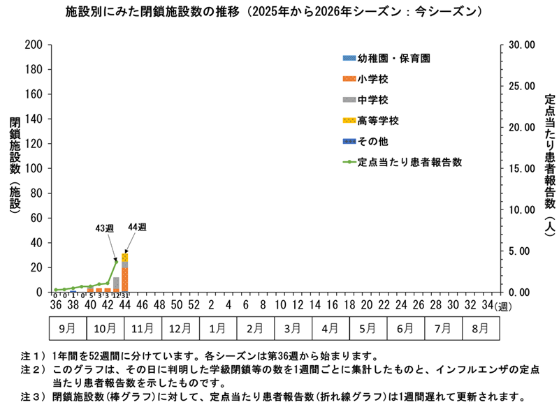 グラフ:施設別にみた閉鎖施設数の推移 2025年から2026年シーズンにおいてこのグラフは、その日に判明した学級閉鎖等の数を1週間ごとに集計したものと、インフルエンザの定点当たり患者報告数を示したものです。