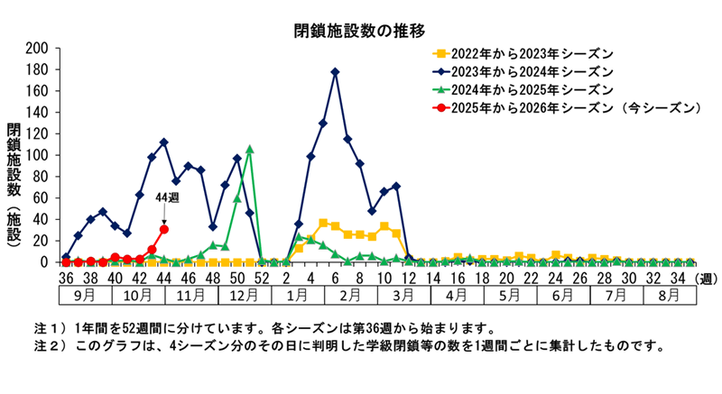 グラフ:このグラフは、4シーズン分のその日に判明した学級閉鎖等の数を1週間ごとに集計したものです。