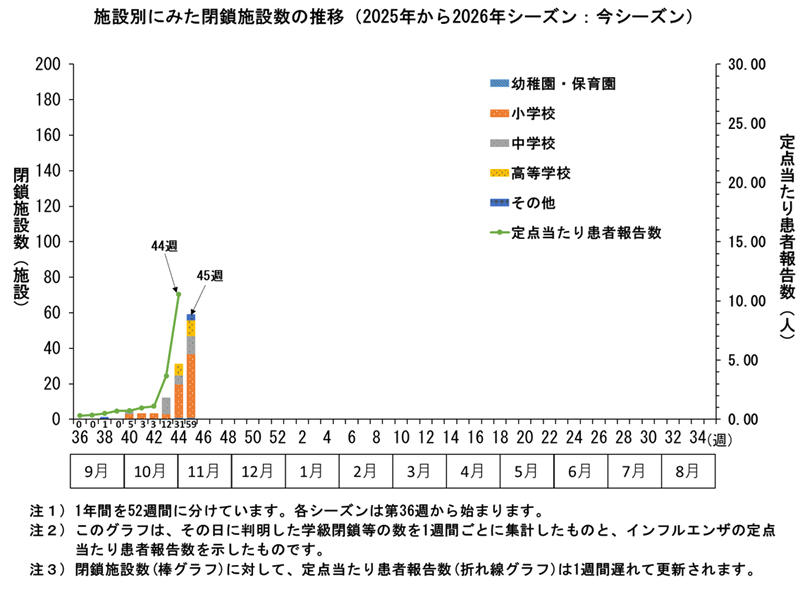 グラフ：施設別にみた閉鎖施設数の推移　2025年から2026年シーズンにおいてこのグラフは、その日に判明した学級閉鎖等の数を1週間ごとに集計したものと、インフルエンザの定点当たり患者報告数を示したものです。