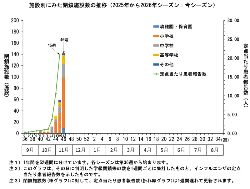 グラフ：施設別にみた閉鎖施設数の推移　2025年から2026年シーズンにおいてこのグラフは、その日に判明した学級閉鎖等の数を1週間ごとに集計したものと、インフルエンザの定点当たり患者報告数を示したものです。