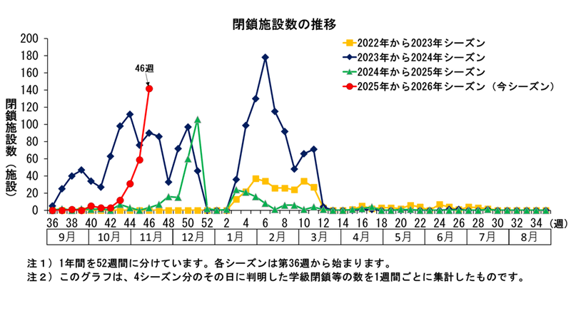 グラフ：このグラフは、4シーズン分のその日に判明した学級閉鎖等の数を1週間ごとに集計したものです。