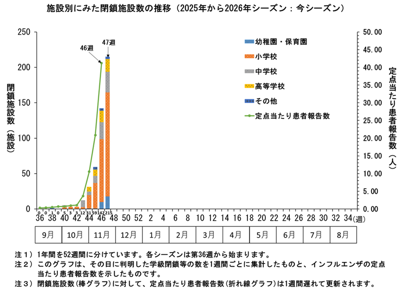 グラフ：施設別にみた閉鎖施設数の推移　2025年から2026年シーズンにおいてこのグラフは、その日に判明した学級閉鎖等の数を1週間ごとに集計したものと、インフルエンザの定点当たり患者報告数を示したものです。