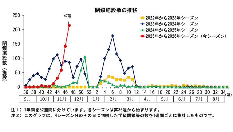 グラフ：このグラフは、4シーズン分のその日に判明した学級閉鎖等の数を1週間ごとに集計したものです。