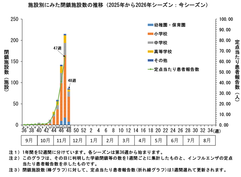 グラフ:施設別にみた閉鎖施設数の推移 2025年から2026年シーズンにおいてこのグラフは、その日に判明した学級閉鎖等の数を1週間ごとに集計したものと、インフルエンザの定点当たり患者報告数を示したものです。