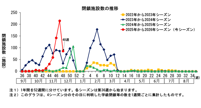 グラフ:このグラフは、4シーズン分のその日に判明した学級閉鎖等の数を1週間ごとに集計したものです。