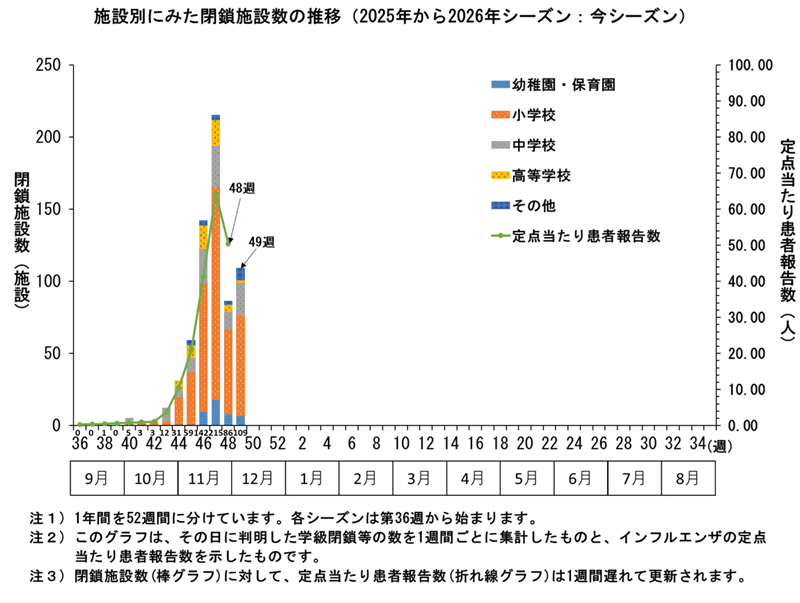 グラフ:施設別にみた閉鎖施設数の推移 2025年から2026年シーズンにおいてこのグラフは、その日に判明した学級閉鎖等の数を1週間ごとに集計したものと、インフルエンザの定点当たり患者報告数を示したものです。