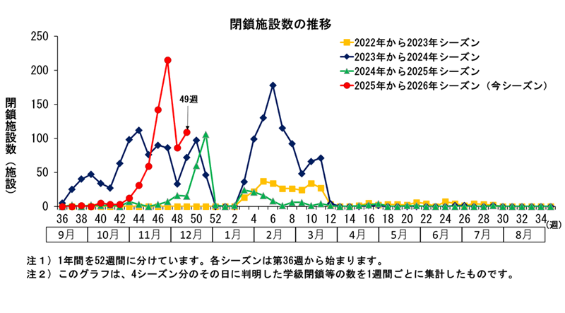 グラフ:このグラフは、4シーズン分のその日に判明した学級閉鎖等の数を1週間ごとに集計したものです。