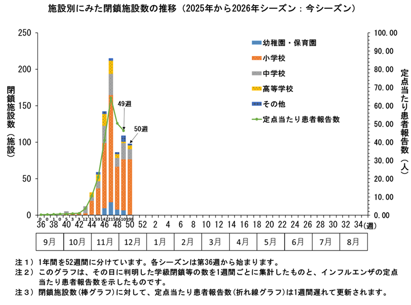 グラフ：施設別にみた閉鎖施設数の推移　2025年から2026年シーズンにおいてこのグラフは、その日に判明した学級閉鎖等の数を1週間ごとに集計したものと、インフルエンザの定点当たり患者報告数を示したものです。