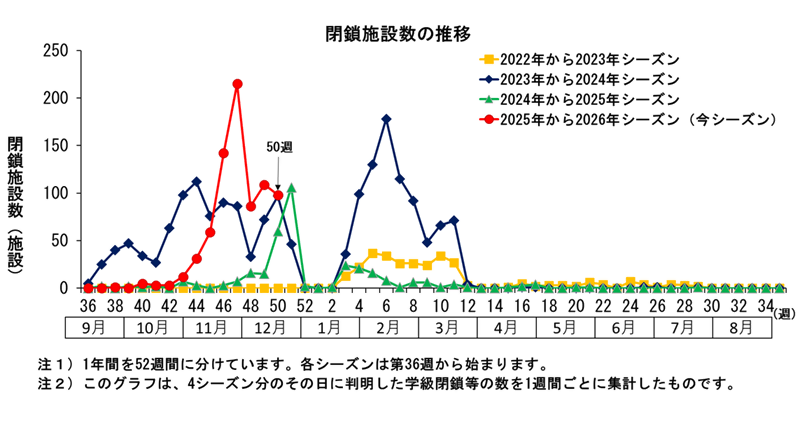 グラフ：このグラフは、4シーズン分のその日に判明した学級閉鎖等の数を1週間ごとに集計したものです。