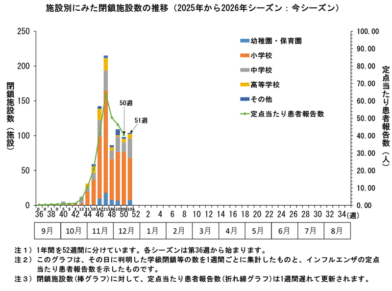 グラフ:施設別にみた閉鎖施設数の推移 2025年から2026年シーズンにおいてこのグラフは、その日に判明した学級閉鎖等の数を1週間ごとに集計したものと、インフルエンザの定点当たり患者報告数を示したものです。