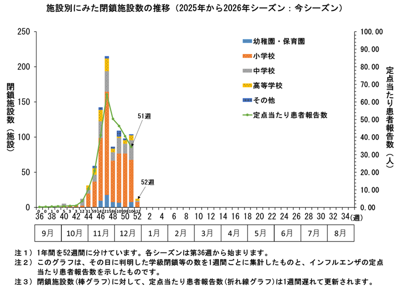 グラフ:施設別にみた閉鎖施設数の推移 2025年から2026年シーズンにおいてこのグラフは、その日に判明した学級閉鎖等の数を1週間ごとに集計したものと、インフルエンザの定点当たり患者報告数を示したものです。