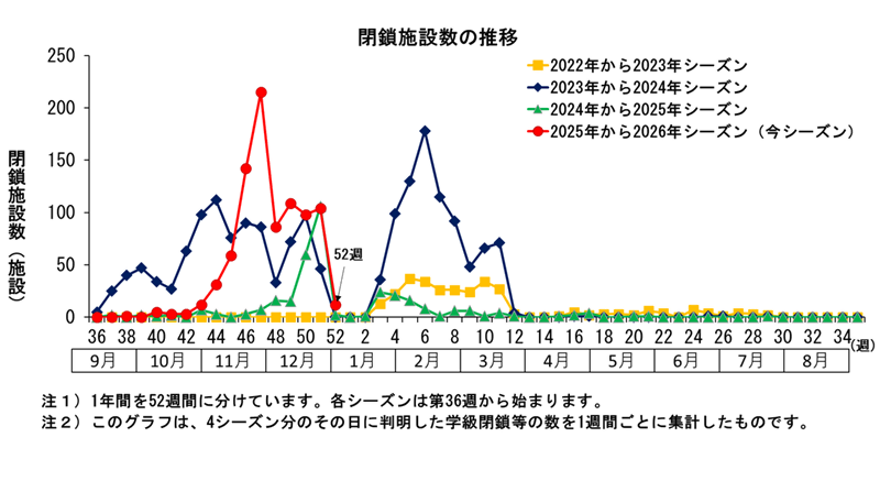 グラフ:このグラフは、4シーズン分のその日に判明した学級閉鎖等の数を1週間ごとに集計したものです。