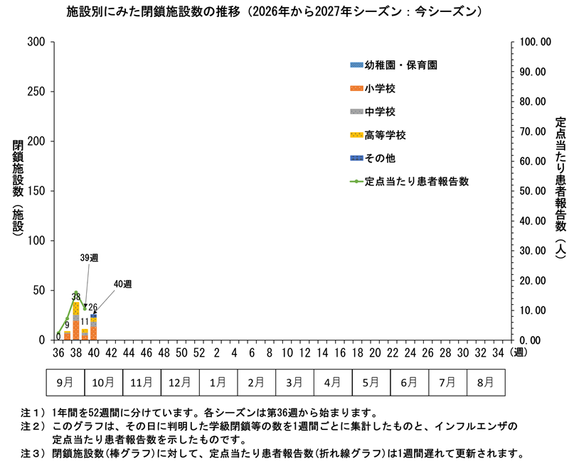 グラフ:施設別にみた閉鎖施設数の推移 2025年から2026年シーズンにおいてその日に判明した学級閉鎖等の数を1週間ごとに集計したものと、インフルエンザ定点の患者数を表したものです。