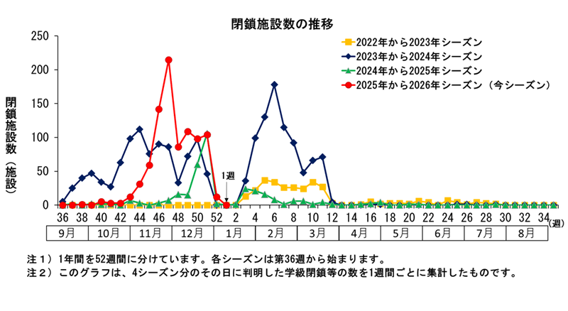 グラフ:このグラフは、4シーズン分のその日に判明した学級閉鎖等の数を1週間ごとに集計したものです。