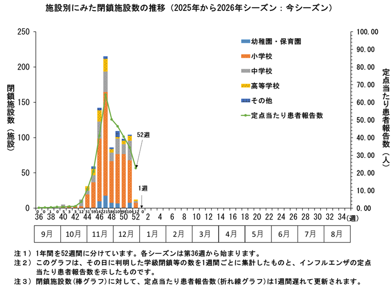グラフ:施設別にみた閉鎖施設数の推移 2025年から2026年シーズンにおいてこのグラフは、その日に判明した学級閉鎖等の数を1週間ごとに集計したものと、インフルエンザの定点当たり患者報告数を示したものです。