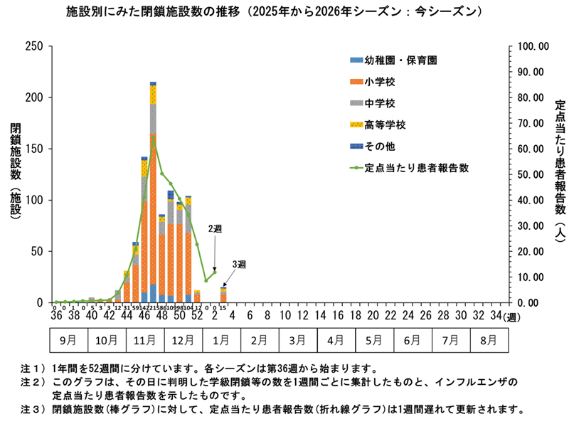 グラフ：施設別にみた閉鎖施設数の推移　2025年から2026年シーズンにおいてこのグラフは、その日に判明した学級閉鎖等の数を1週間ごとに集計したものと、インフルエンザの定点当たり患者報告数を示したものです。