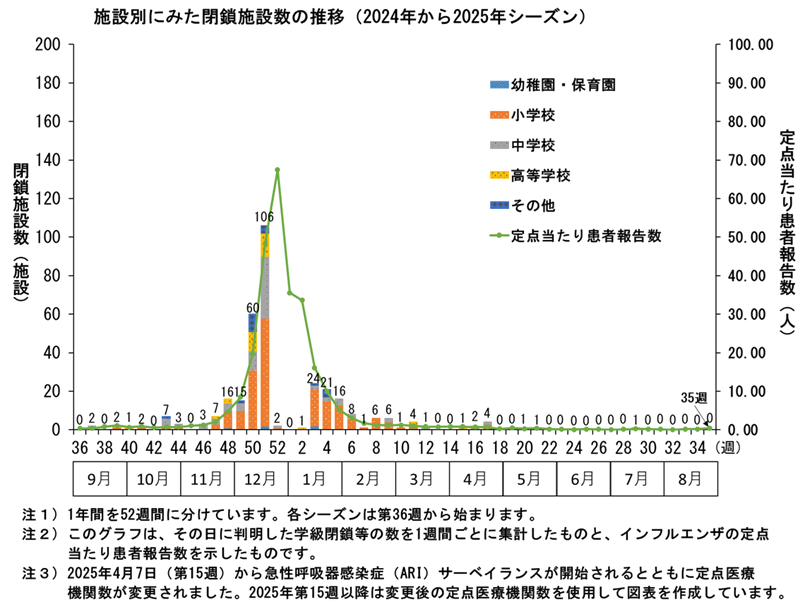 グラフ:施設別にみた閉鎖施設数の推移 2024年から2025年シーズンにおいてその日に判明した学級閉鎖等の数を1週間ごとに集計したものと、インフルエンザ定点の患者数を表したものです。